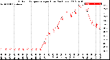 Milwaukee Weather Outdoor Temperature<br>per Hour<br>(24 Hours)