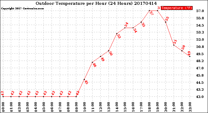 Milwaukee Weather Outdoor Temperature<br>per Hour<br>(24 Hours)