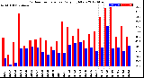 Milwaukee Weather Outdoor Temperature<br>Daily High/Low