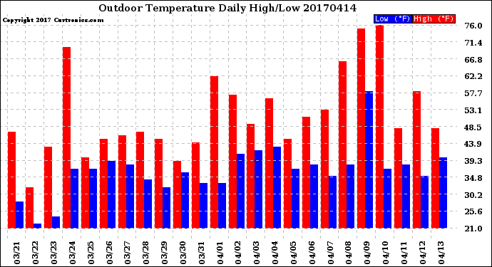 Milwaukee Weather Outdoor Temperature<br>Daily High/Low