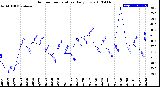 Milwaukee Weather Outdoor Temperature<br>Daily Low