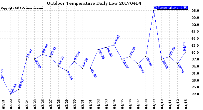 Milwaukee Weather Outdoor Temperature<br>Daily Low