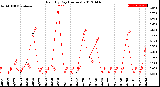 Milwaukee Weather Rain<br>By Day<br>(Inches)