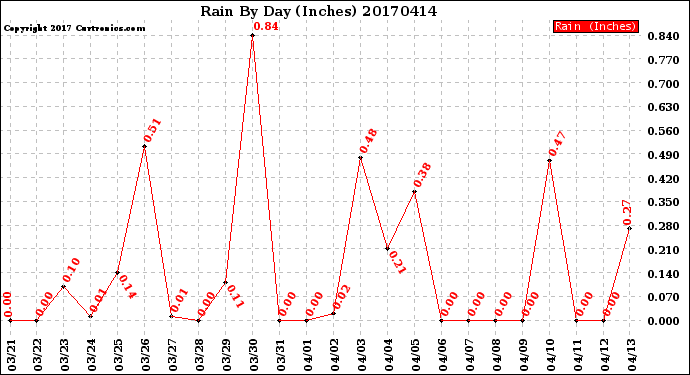Milwaukee Weather Rain<br>By Day<br>(Inches)