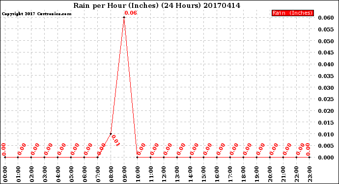 Milwaukee Weather Rain<br>per Hour<br>(Inches)<br>(24 Hours)