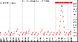 Milwaukee Weather Rain Rate<br>Daily High