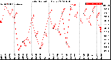 Milwaukee Weather Solar Radiation<br>Daily