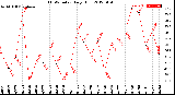 Milwaukee Weather THSW Index<br>Daily High