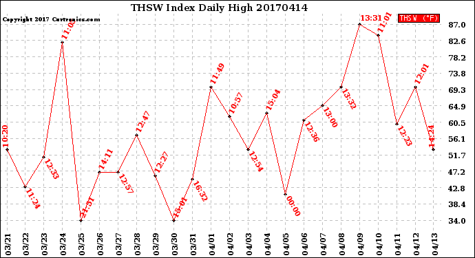 Milwaukee Weather THSW Index<br>Daily High