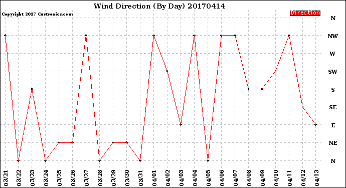 Milwaukee Weather Wind Direction<br>(By Day)