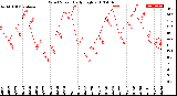 Milwaukee Weather Wind Speed<br>Daily High