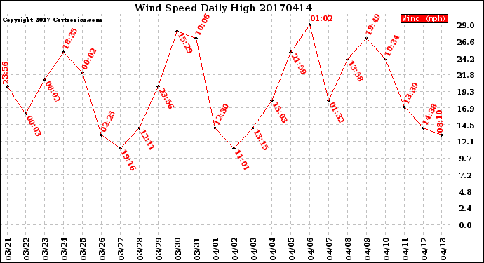 Milwaukee Weather Wind Speed<br>Daily High