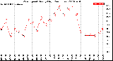 Milwaukee Weather Wind Speed<br>Hourly High<br>(24 Hours)