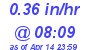 Milwaukee Weather Rain Rate Today