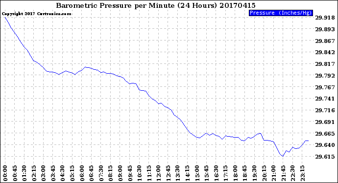 Milwaukee Weather Barometric Pressure<br>per Minute<br>(24 Hours)