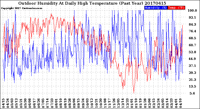 Milwaukee Weather Outdoor Humidity<br>At Daily High<br>Temperature<br>(Past Year)