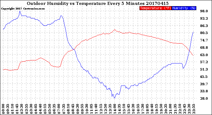 Milwaukee Weather Outdoor Humidity<br>vs Temperature<br>Every 5 Minutes