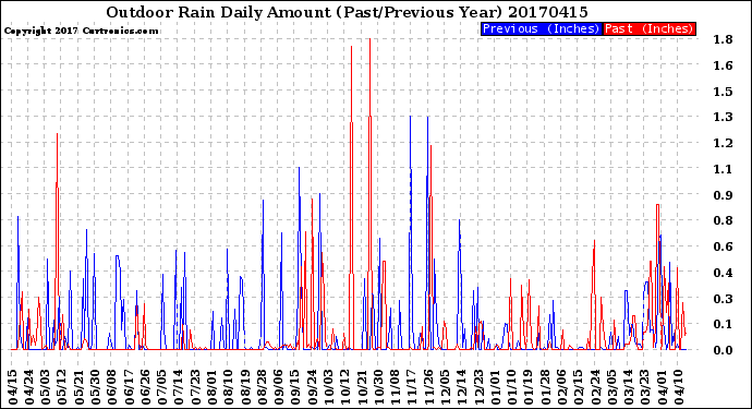 Milwaukee Weather Outdoor Rain<br>Daily Amount<br>(Past/Previous Year)