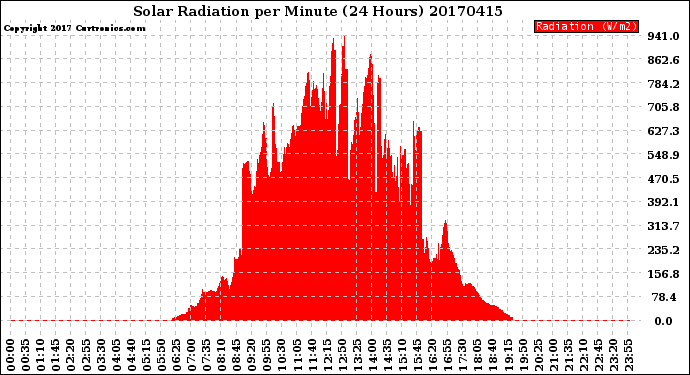 Milwaukee Weather Solar Radiation<br>per Minute<br>(24 Hours)