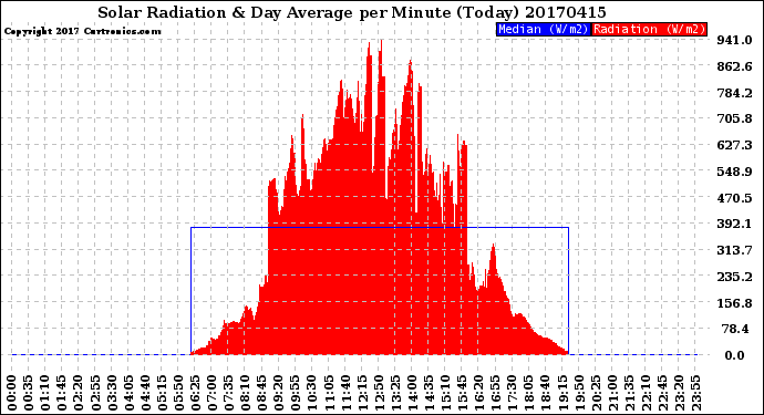Milwaukee Weather Solar Radiation<br>& Day Average<br>per Minute<br>(Today)