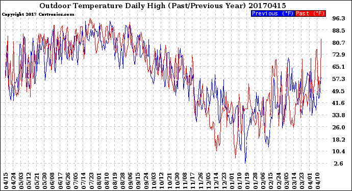 Milwaukee Weather Outdoor Temperature<br>Daily High<br>(Past/Previous Year)