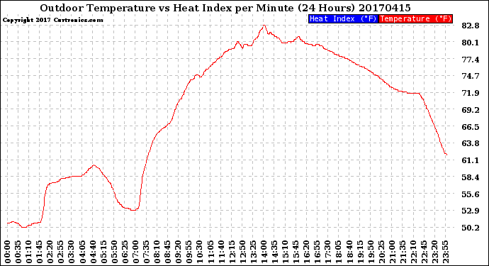 Milwaukee Weather Outdoor Temperature<br>vs Heat Index<br>per Minute<br>(24 Hours)