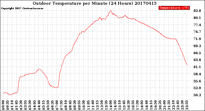 Milwaukee Weather Outdoor Temperature<br>per Minute<br>(24 Hours)