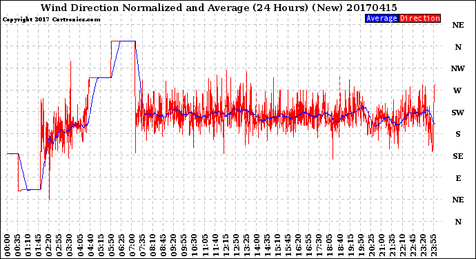 Milwaukee Weather Wind Direction<br>Normalized and Average<br>(24 Hours) (New)