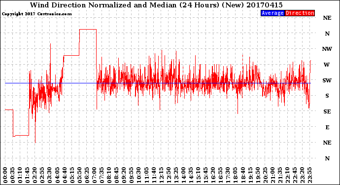 Milwaukee Weather Wind Direction<br>Normalized and Median<br>(24 Hours) (New)