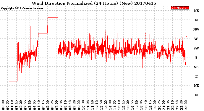 Milwaukee Weather Wind Direction<br>Normalized<br>(24 Hours) (New)