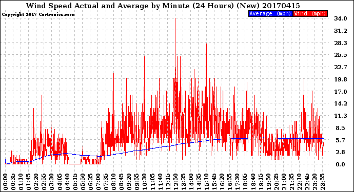 Milwaukee Weather Wind Speed<br>Actual and Average<br>by Minute<br>(24 Hours) (New)