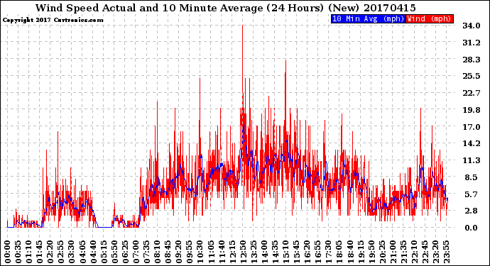Milwaukee Weather Wind Speed<br>Actual and 10 Minute<br>Average<br>(24 Hours) (New)