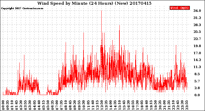 Milwaukee Weather Wind Speed<br>by Minute<br>(24 Hours) (New)