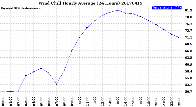 Milwaukee Weather Wind Chill<br>Hourly Average<br>(24 Hours)