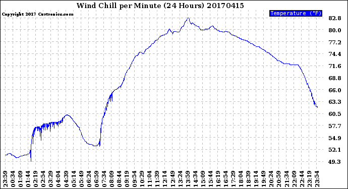 Milwaukee Weather Wind Chill<br>per Minute<br>(24 Hours)