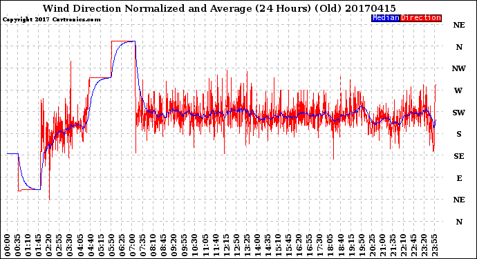 Milwaukee Weather Wind Direction<br>Normalized and Average<br>(24 Hours) (Old)