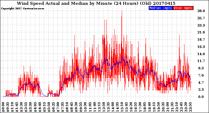 Milwaukee Weather Wind Speed<br>Actual and Median<br>by Minute<br>(24 Hours) (Old)