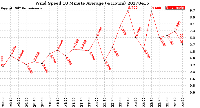 Milwaukee Weather Wind Speed<br>10 Minute Average<br>(4 Hours)