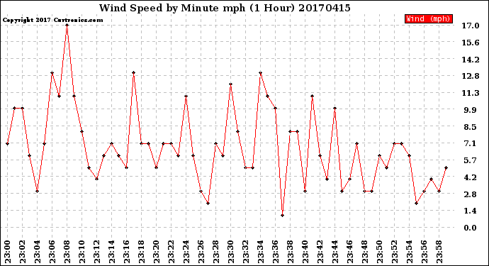 Milwaukee Weather Wind Speed<br>by Minute mph<br>(1 Hour)
