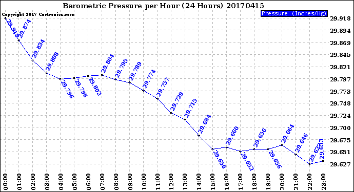 Milwaukee Weather Barometric Pressure<br>per Hour<br>(24 Hours)