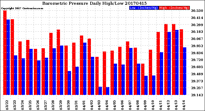 Milwaukee Weather Barometric Pressure<br>Daily High/Low
