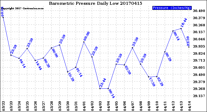 Milwaukee Weather Barometric Pressure<br>Daily Low
