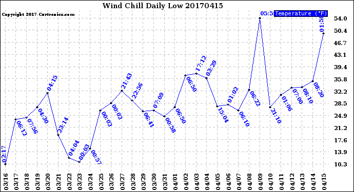 Milwaukee Weather Wind Chill<br>Daily Low
