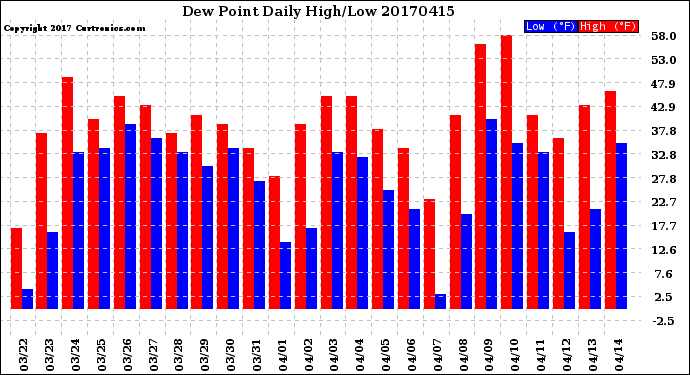 Milwaukee Weather Dew Point<br>Daily High/Low