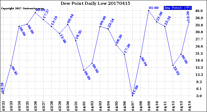 Milwaukee Weather Dew Point<br>Daily Low