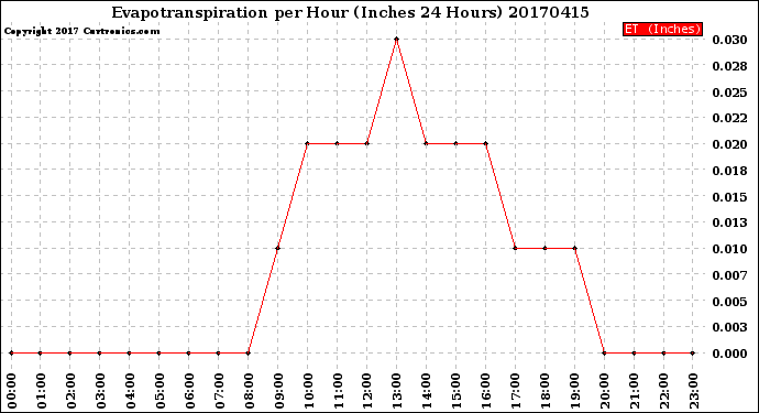 Milwaukee Weather Evapotranspiration<br>per Hour<br>(Inches 24 Hours)
