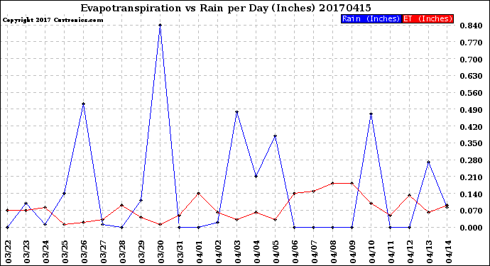 Milwaukee Weather Evapotranspiration<br>vs Rain per Day<br>(Inches)