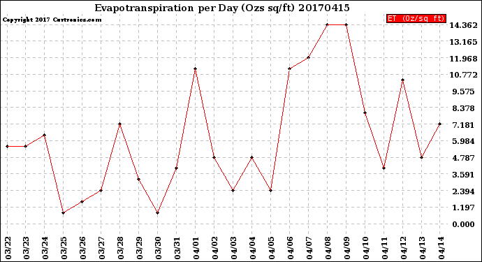 Milwaukee Weather Evapotranspiration<br>per Day (Ozs sq/ft)