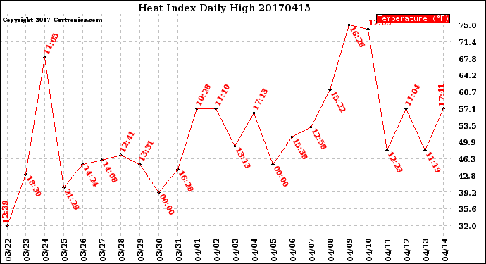 Milwaukee Weather Heat Index<br>Daily High