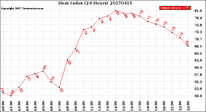 Milwaukee Weather Heat Index<br>(24 Hours)